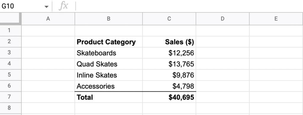 Sample data in Google Sheets we are going to show as a graph.